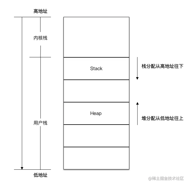 栈地址空间