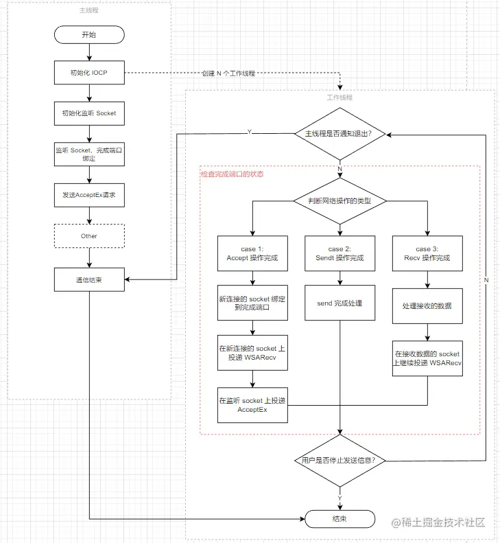 IOCP 执行流程图