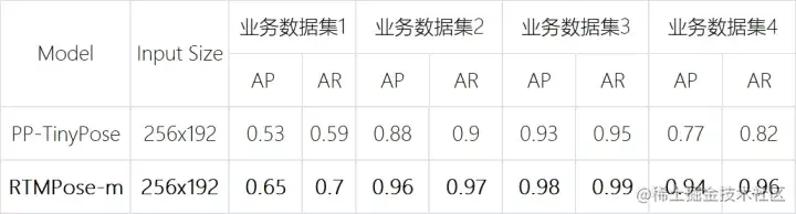 表 3 社区实测业务数据集性能对比