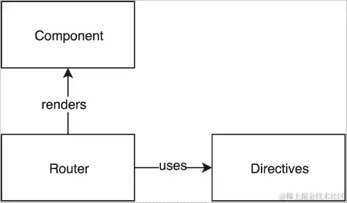 Angular 2 的概念概述