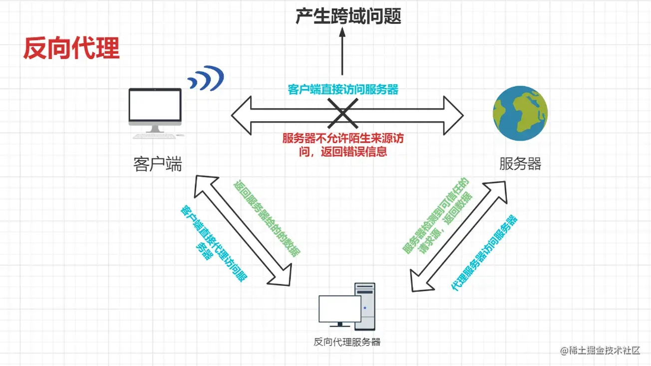 vue 解决axios请求出现前端跨域问题