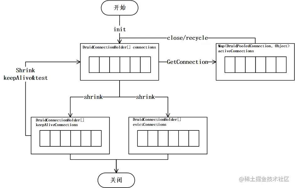Druid各连接存储容器转换关系