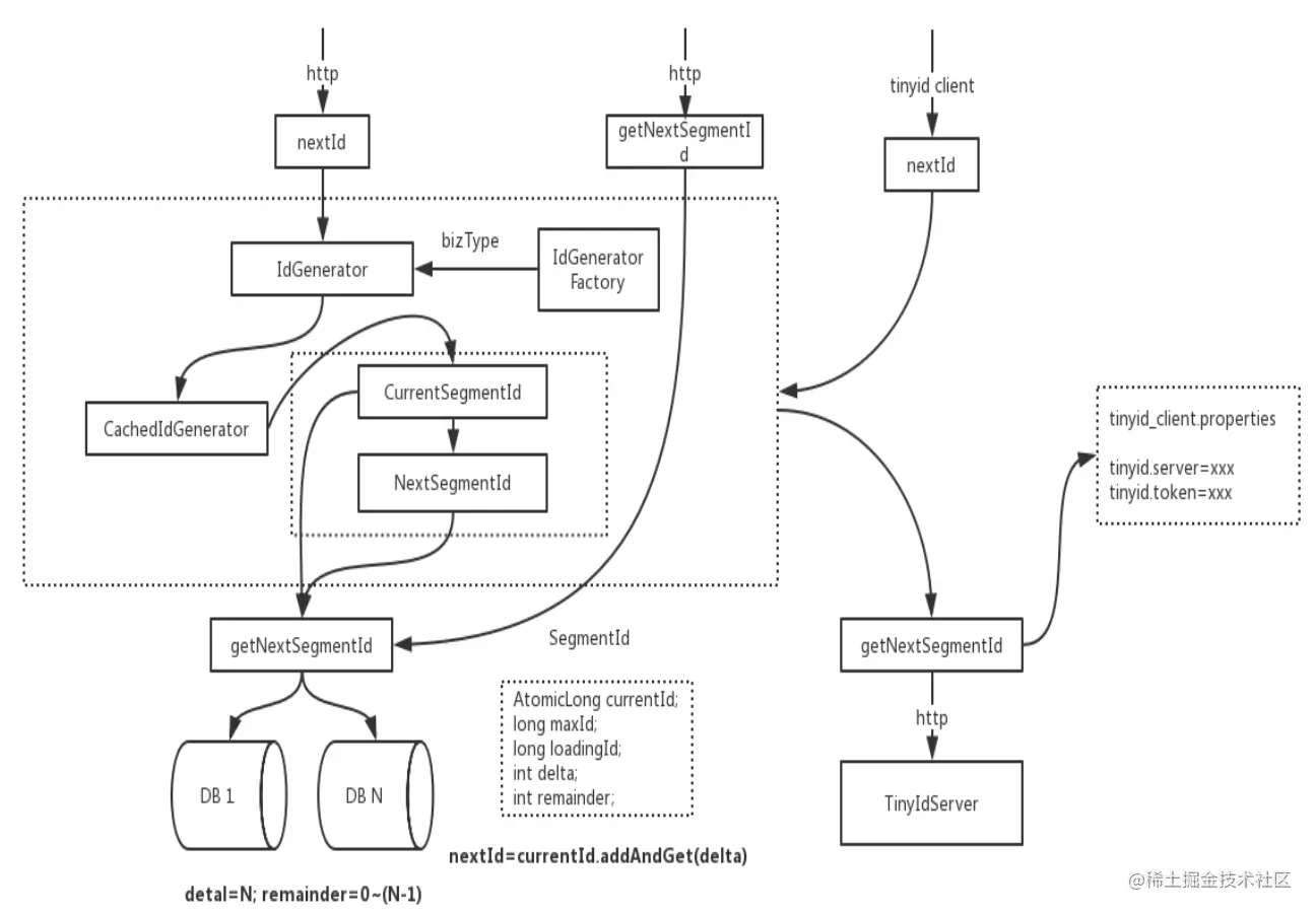 分布式全局ID生成器原理剖析及非常齐全开源方案应用示例