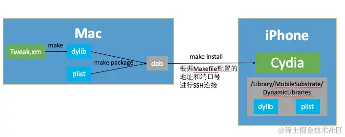 theos-tweak的实现过程流程图
