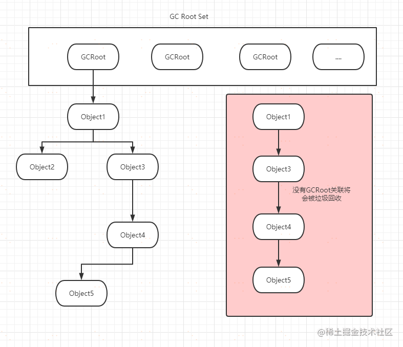 Deep understanding of the Java Virtual Machine (II) : JVM garbage ...