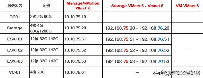 VMware vCenter 7.0 HA 配置教程