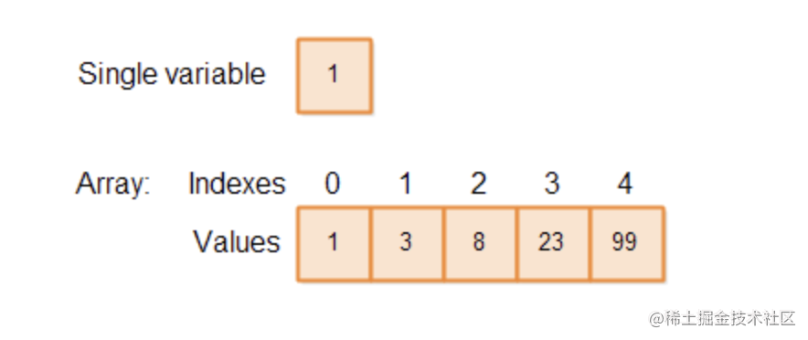 单个变量和数组，数组可以保存多个变量