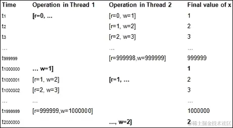 数据竞争和原子操作