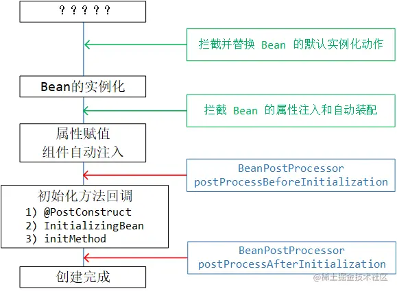 Spring IOC高级-BeanPostProcessor的扩展及作用时机