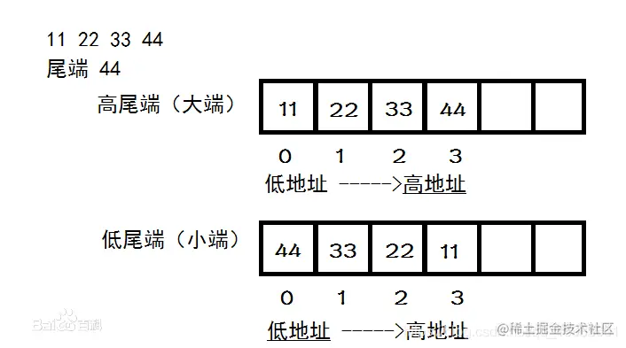 大小端示意图