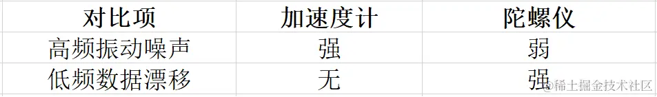   4-1 加速度计陀螺仪特性对比