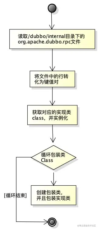 dubbo源码一点都不难，前提是你会SPI机制