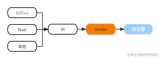 WebAssembly原理