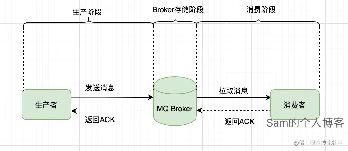 生产阶段、消息队列Broker存储阶段和消费阶段