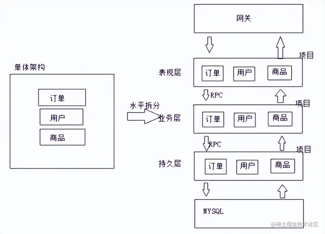 思考与实践-基于互联网架构演进，构建秒杀系统