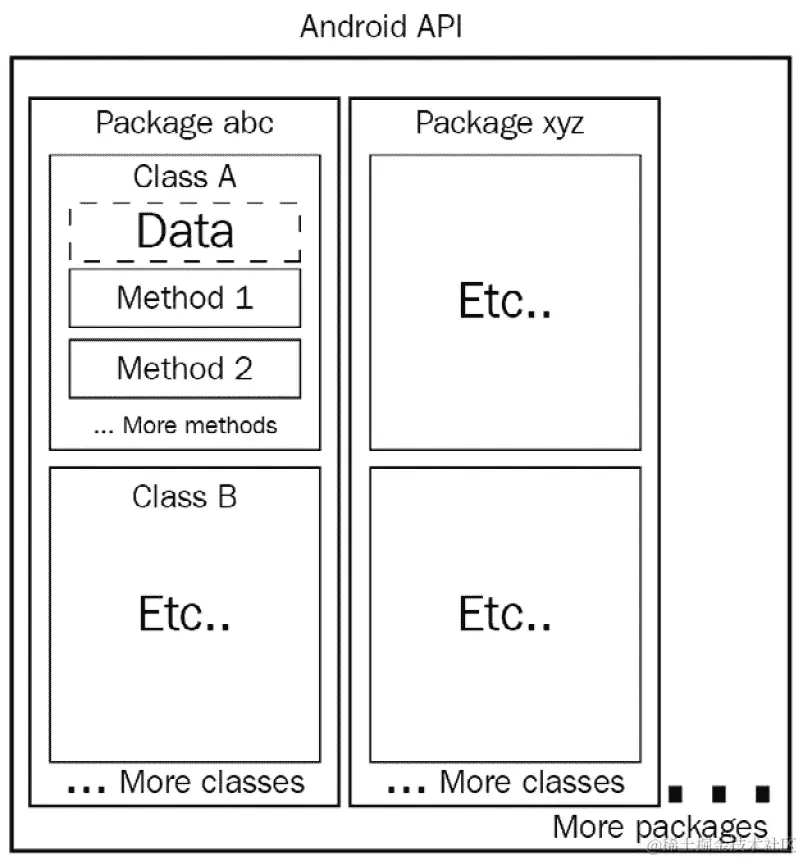 图 1.6 - Android API 的表示