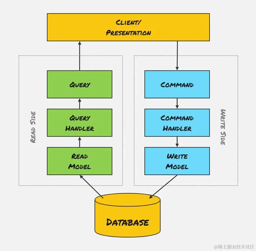 4-Different Read/Write Models, Single Database