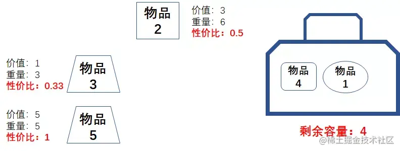 漫画：什么是“贪心算法”？如何求解“部分背包问题”？