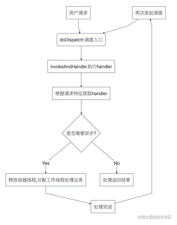 springMvc异步调用方法流程图