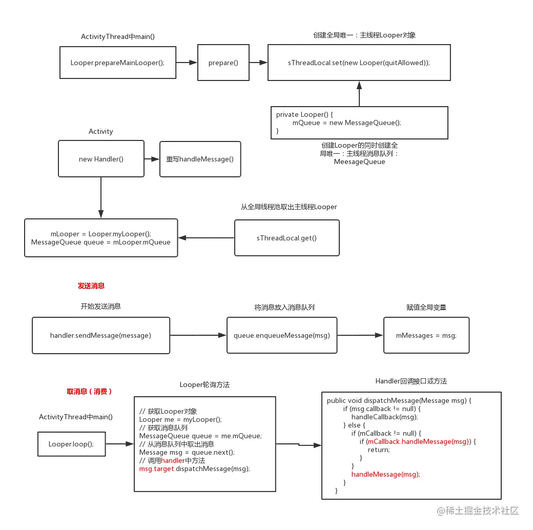 Hanlder 机制原理图