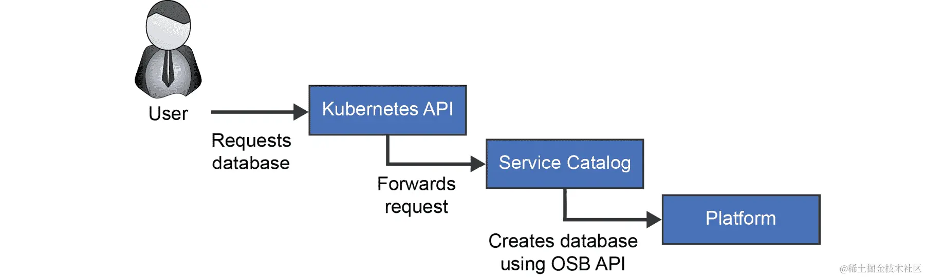 用户向 Kubernetes API 请求数据库。然后 Kubernetes API 将此请求转发给服务目录。服务目录然后使用平台上的 OSB API 创建数据库。