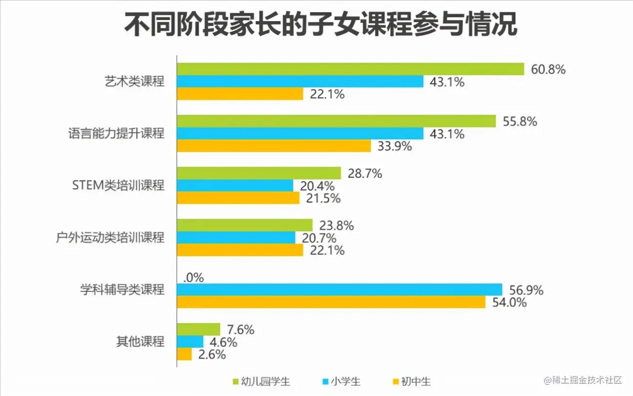 双减后，家长从鸡娃“语数外”变成了鸡娃“音体美”