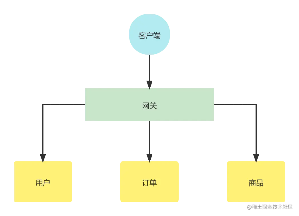 网关限流了，躲在后面的服务就能高枕无忧啦？