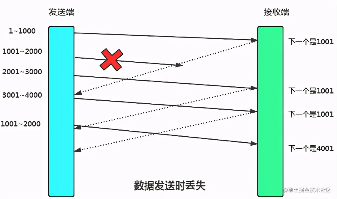 面试反客为主 TCP