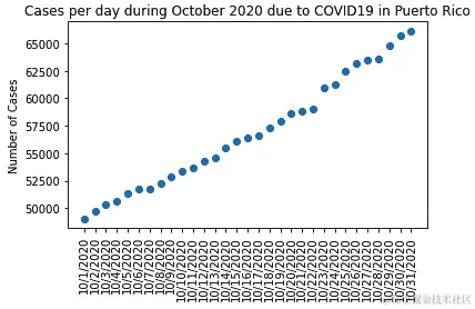 图 16.8 - 2020 年 10 月波多黎各 COVID-19 每日病例