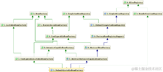 DefaultListableBeanFactory类继承关系图
