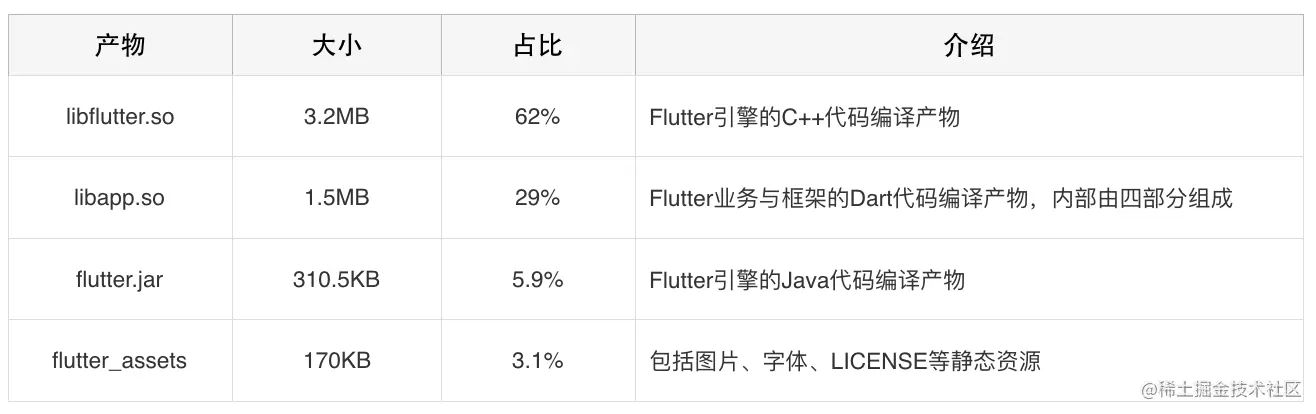 表2 Flutter Android产物组成