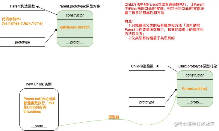 call继承