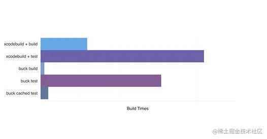 Uber凭借buck获得了更好的构建结果