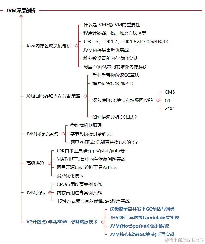 JAVA岗！年薪80W、阿里P7成长路线图和学习资料送给你