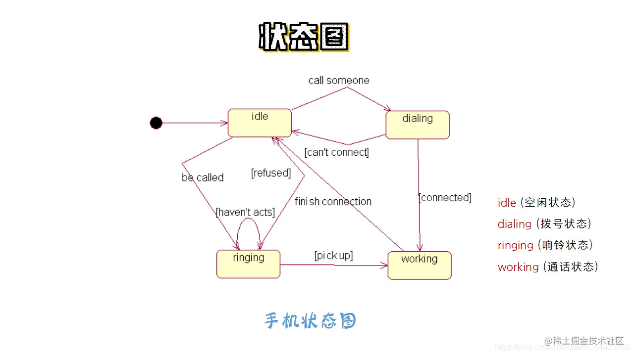 状态图