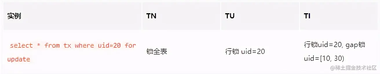 一次并发插入死锁带来的“教训”，我才清楚这些MySQL锁知识