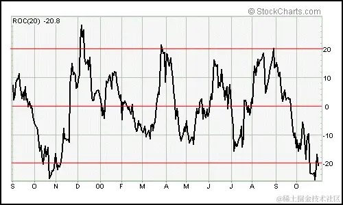 来自 StockCharts.com 的 ROC 20 周期示例图表