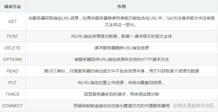 TCP/IP 开胃菜 之 HTTP