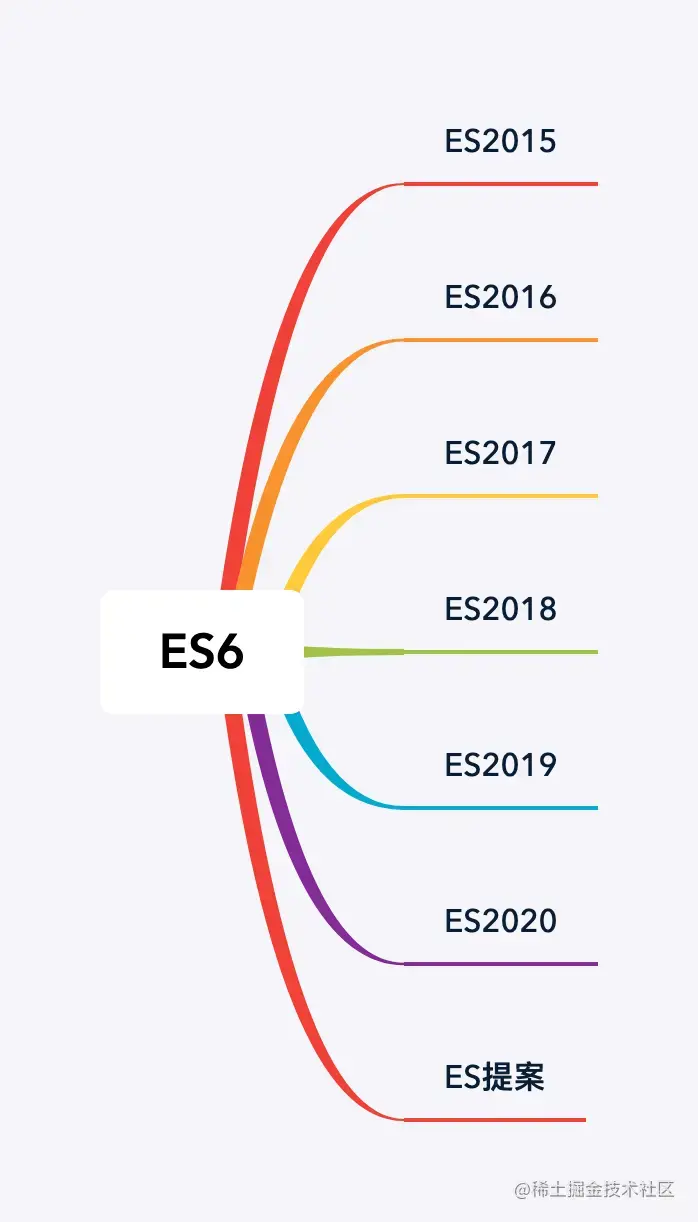 ES6组成