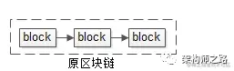 1分钟了解“区块链分叉”的本质
