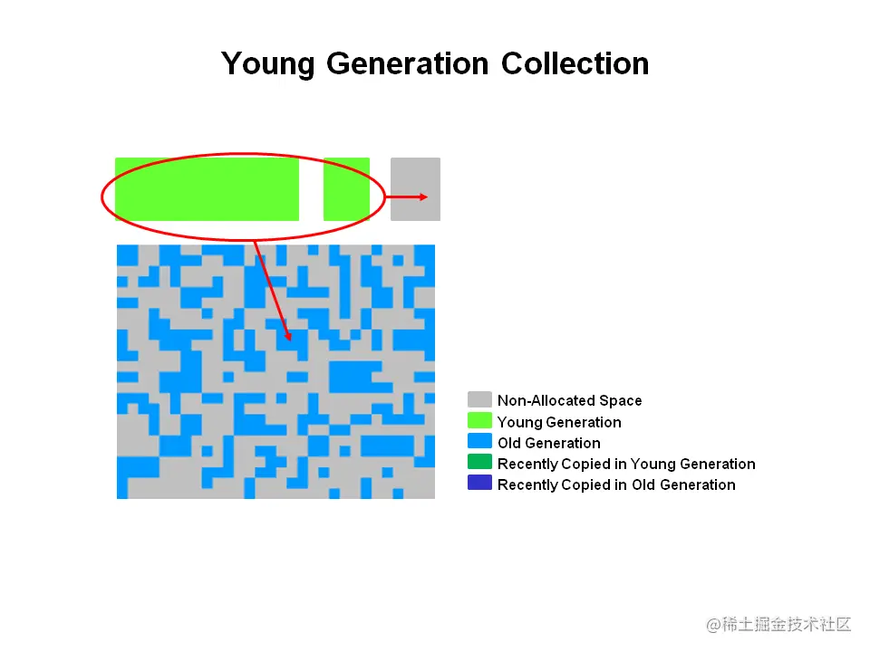 Young Generration Collection