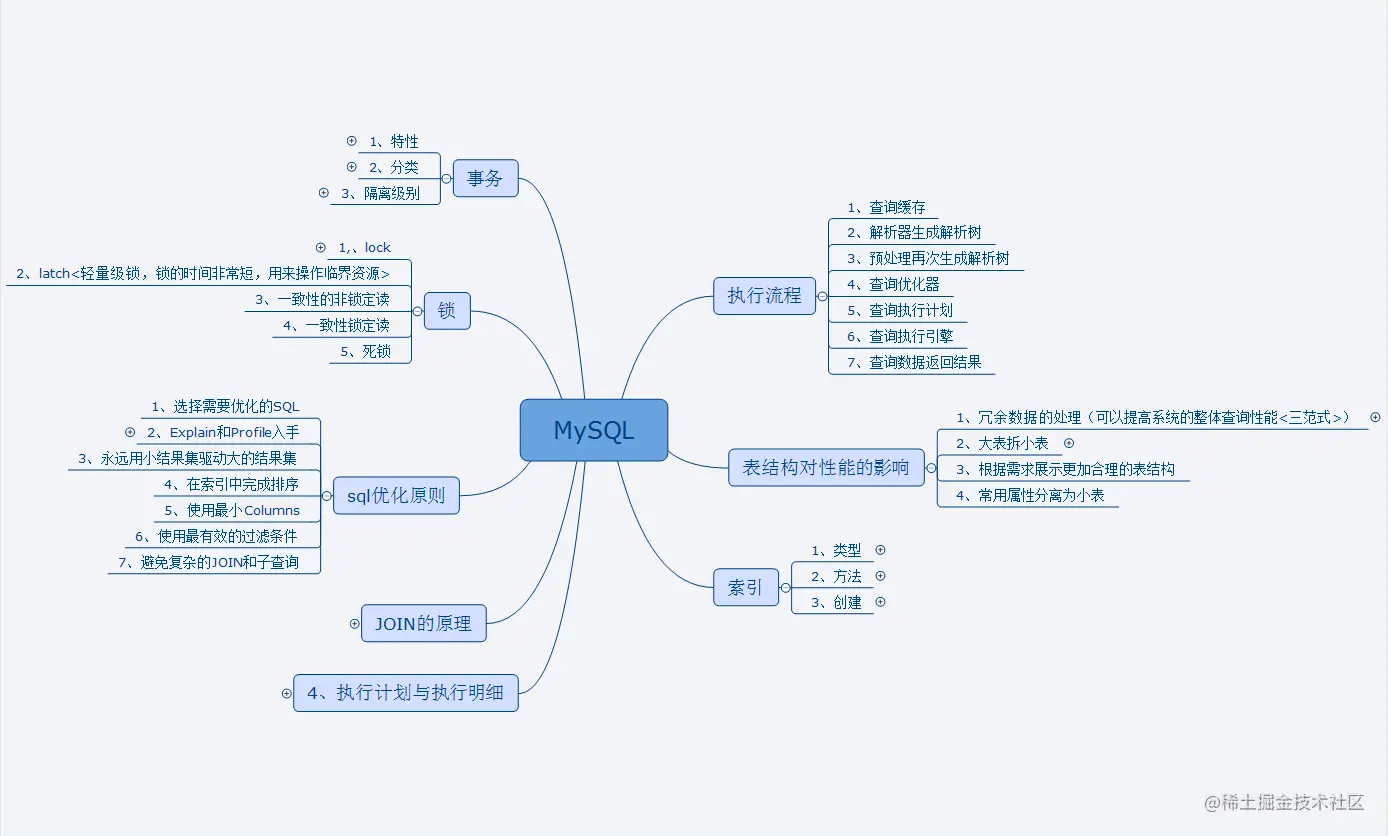 面试挂在数据库？莫慌，我赠你全套笔记（MySQL+redis+MongoDB）