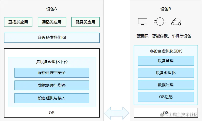 #2020征文-开发板# 用鸿蒙开发AI应用（三）软件篇