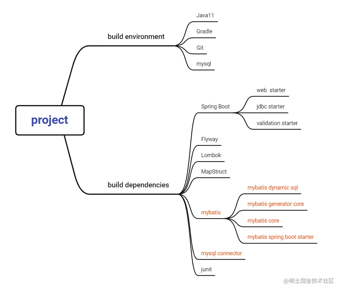 project-build.png
