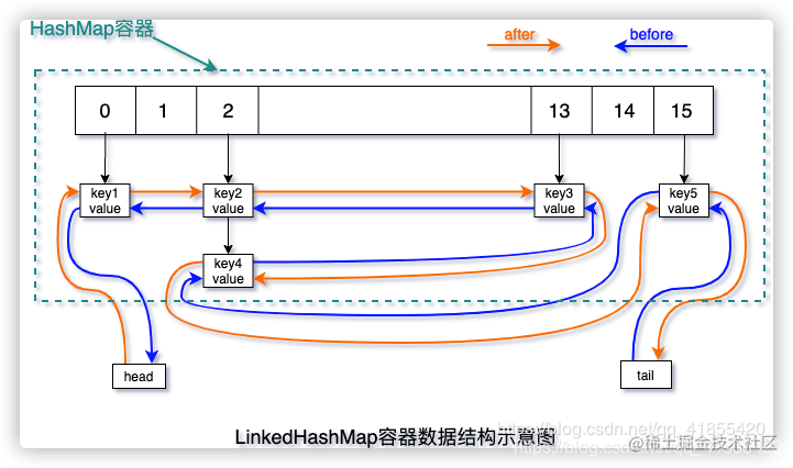 LinkedHashMap结构示意图