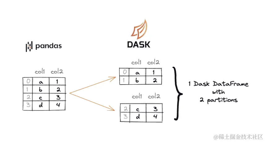 pandas DataFrame 被拆分成 Dask DataFrame 分区