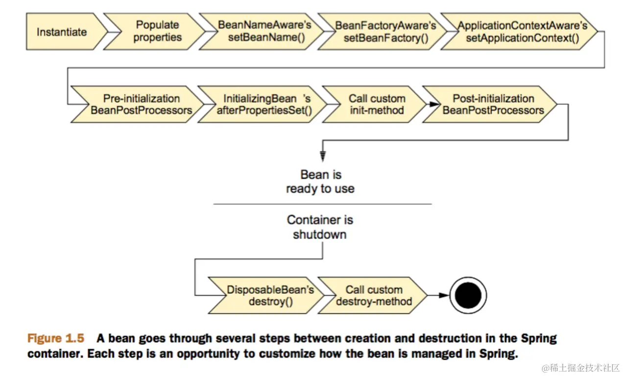 Spring Bean 生命周期