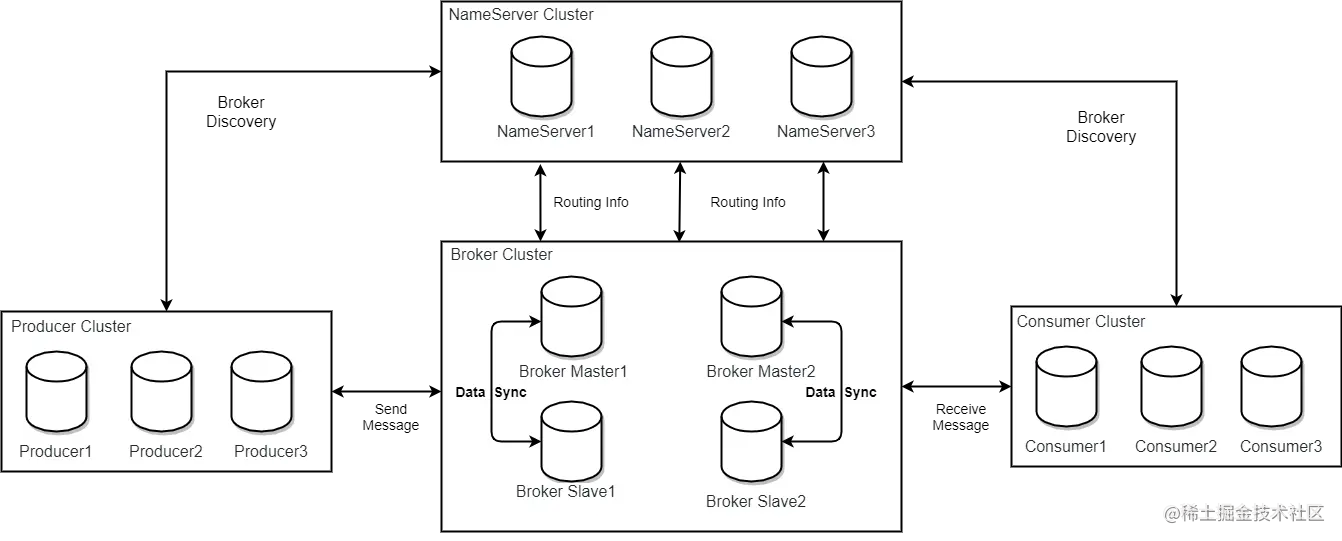 RocketMQ部署架构