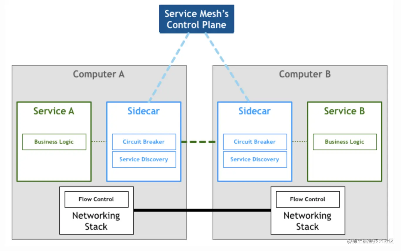 到底谁才需要Service Mesh?