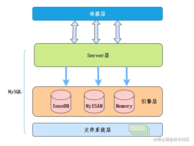 MySQL大概架构